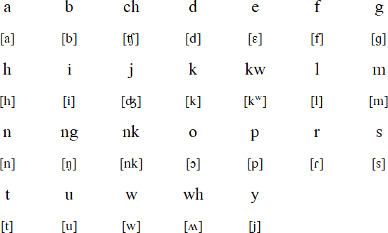 Ubang alphabet and pronunciation