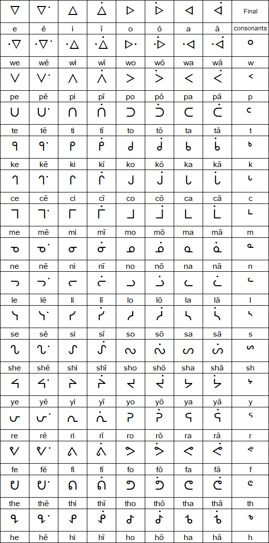 Canadian Aboriginal Syllabics - common glyphs