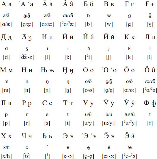 Cyrillic alphabet for Udege
