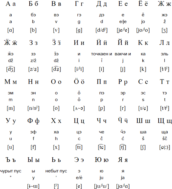 Udmurt alphabet and pronunciation