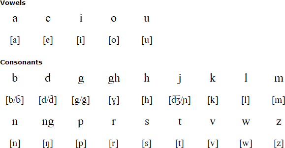 Ughele alphabet and pronunciation