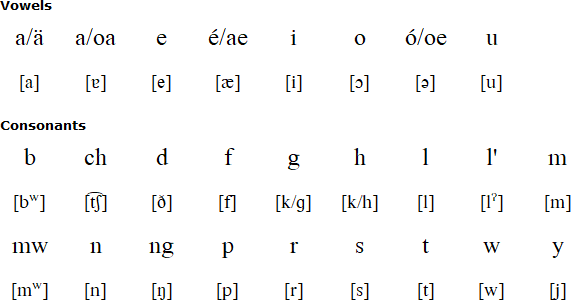 Ulithian alphabet and pronunciation
