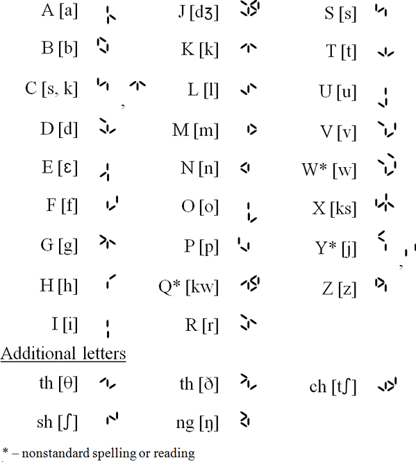 ULOG alphabet for English