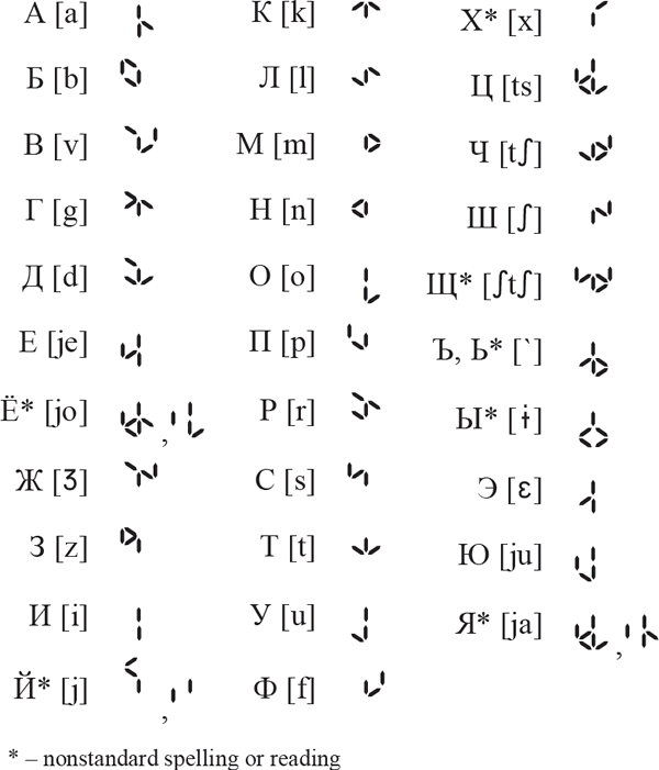 ULOG alphabet for Russian