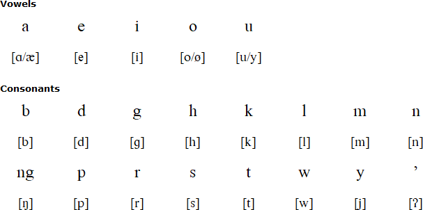 Ulumandaʼ alphabet and pronunciation