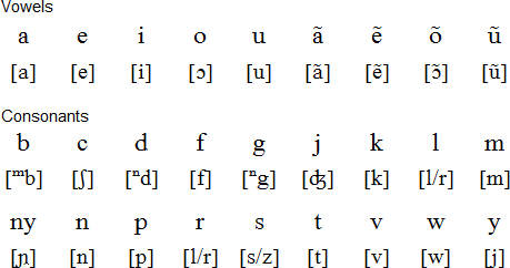 Umbundu alphabet and pronunciation