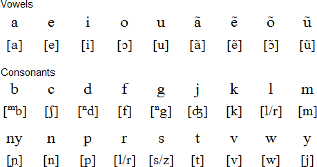 Umbundu language, alphabet and pronunciation