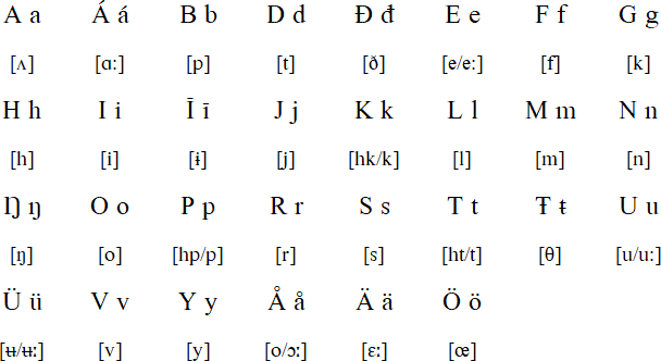 Ume Sámi alphabet and pronunciation