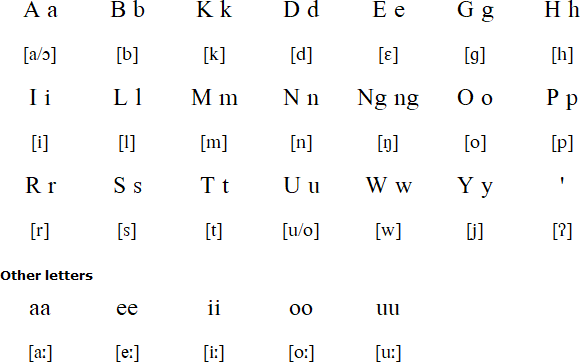 Umiray Dumaget alphabet