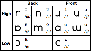 Uniscript vowels