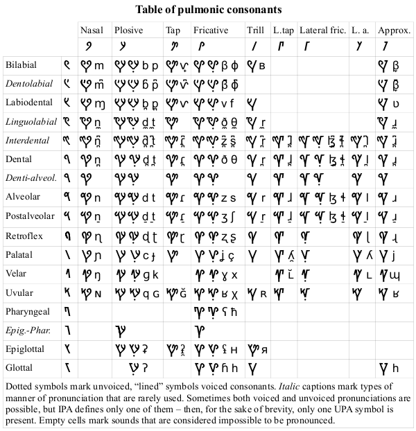 UPA pulmonic consonants