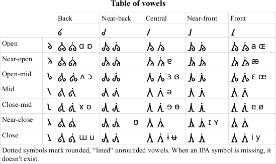 UPA vowels