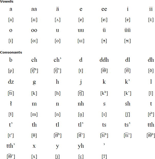 Upper Tanana alphabet and pronunciation