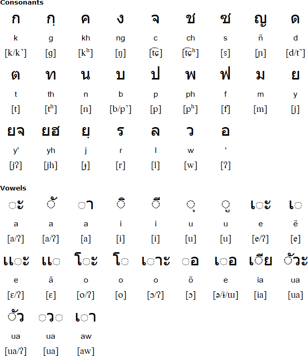 Urak Lawoi’ alphabet