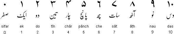 Urdu numerals