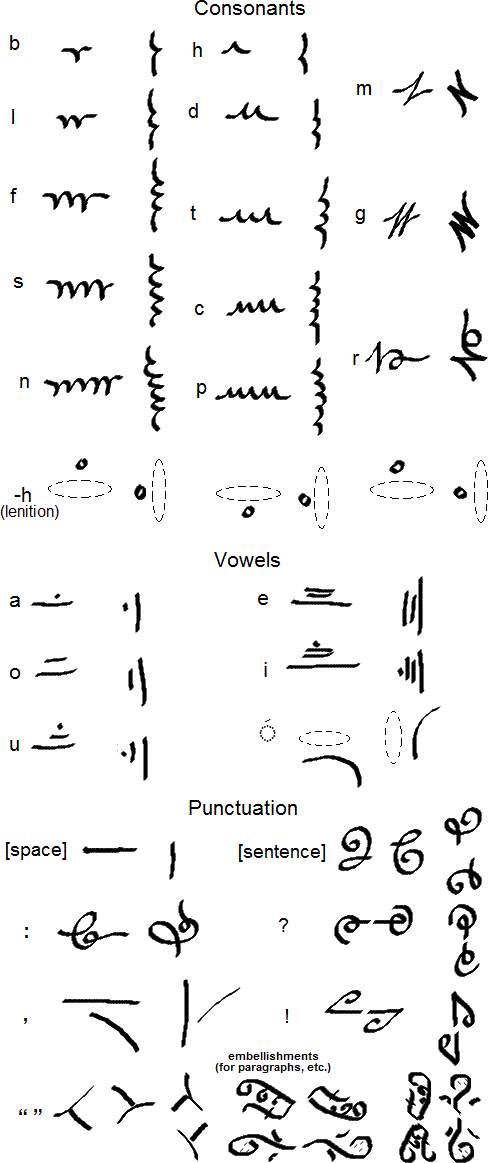 Úrogham alphabet