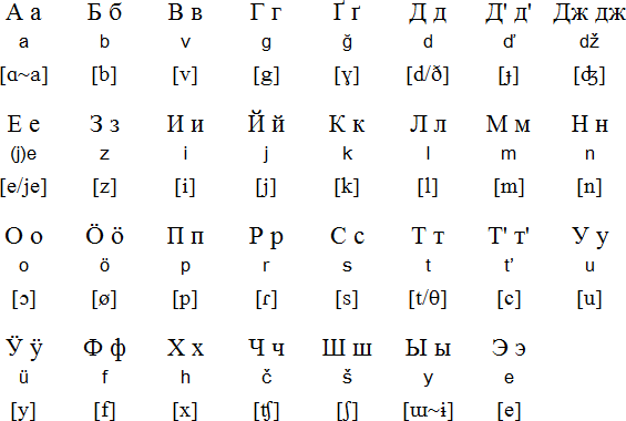 Urum alphabet and pronunciation