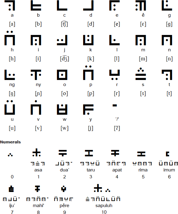 Urup Bakatiʼ Alphabet
