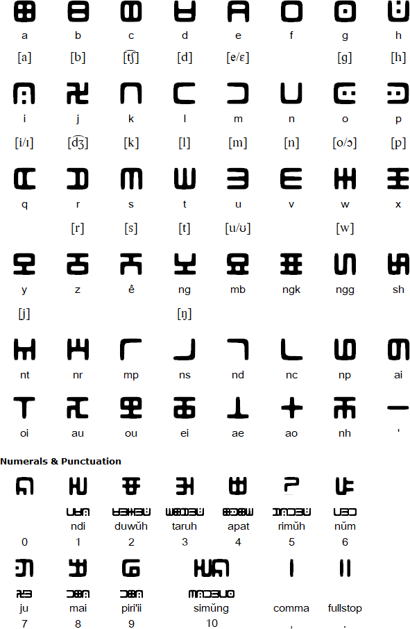 Urup Bidayuh Alphabet
