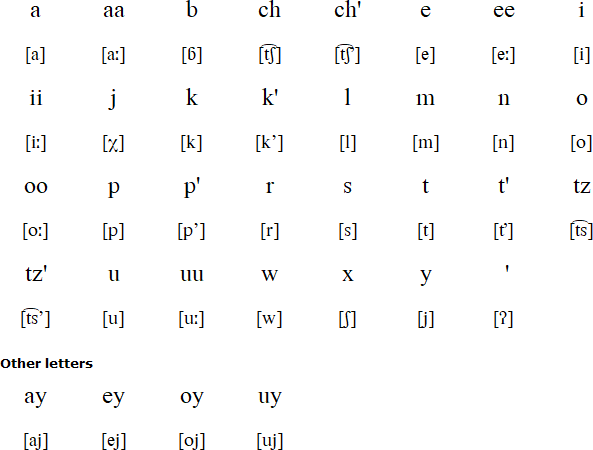 Uspantek alphabet and pronunciation