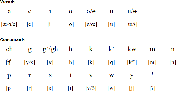 Ute alphabet and pronunciation