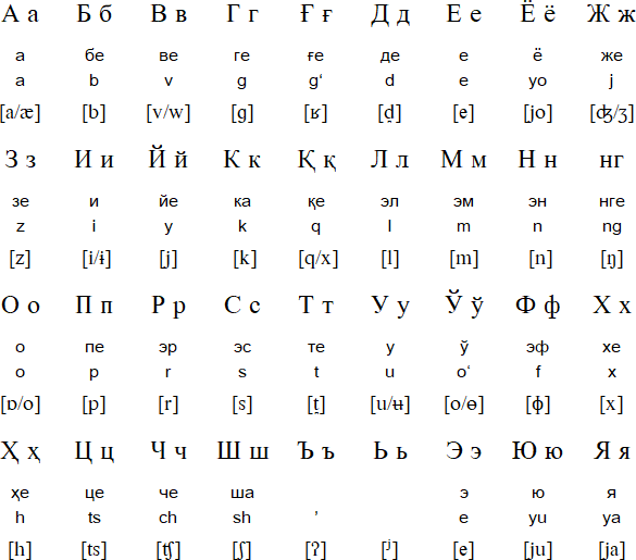 Cyrillic alphabet for Uzbek