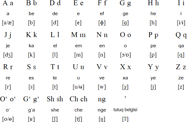 Uzbek Alphabet Pronunciation And Language