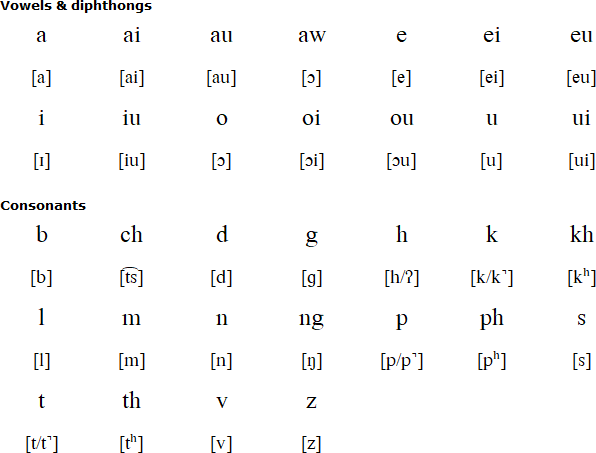 Vaiphei alphabet