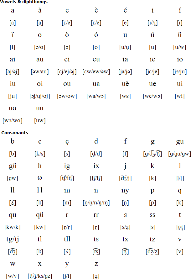 Valencian pronunciation