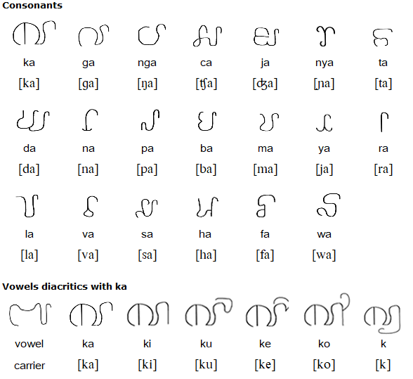Aksara Varadun alphabet