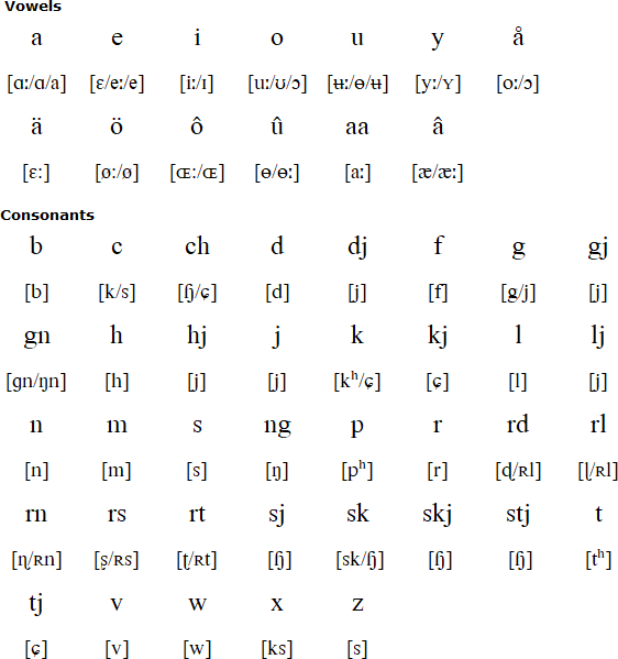 Värmlandic alphabet