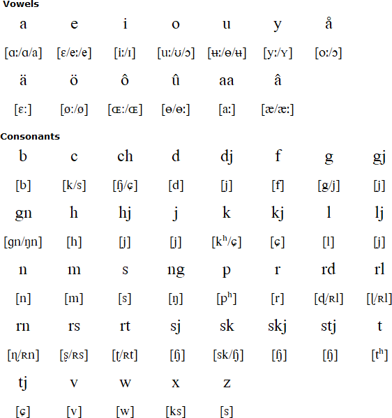 Swedish Alphabet Pronunciation Letter