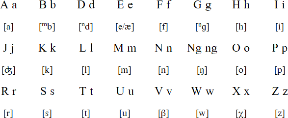 Vatlongos alphabet and pronunciation
