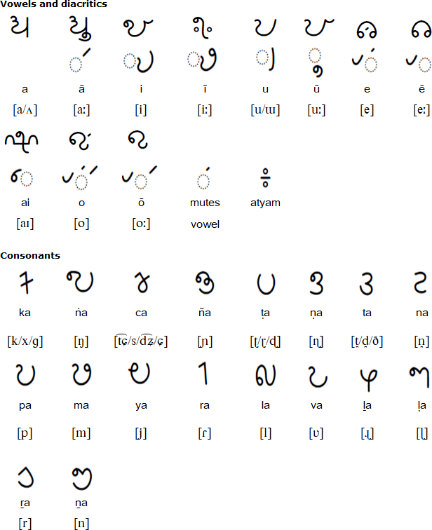 File:Evolution Of Vatteluttu And Tamil Wikipedia, 47% OFF