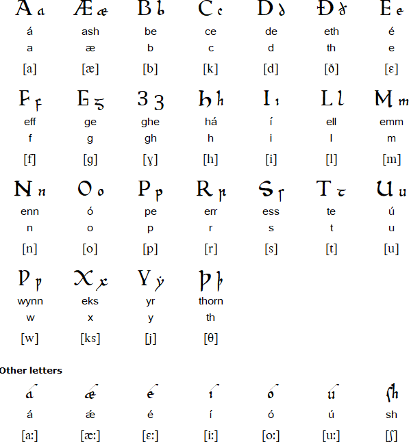Vectian alphabet and pronunciation
