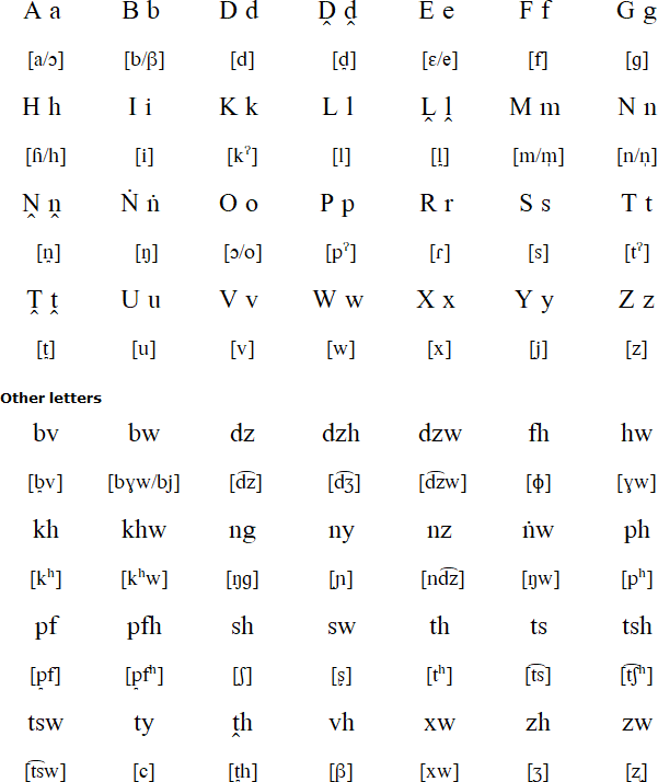 Venda alphabet and pronunciation