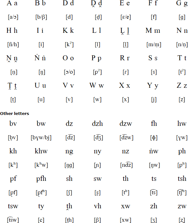 Venda Language Alphabet And Pronunciation