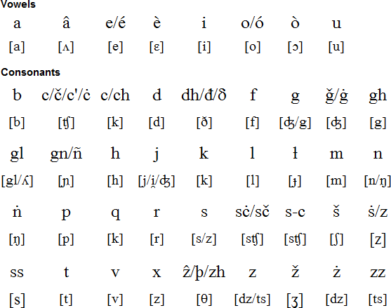 Venetian Language Alphabet And Pronunciation