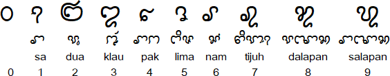 Vietnamese Cham numerals