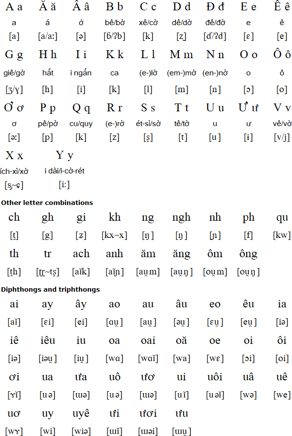 Alphabet et prononciation vietnamienne