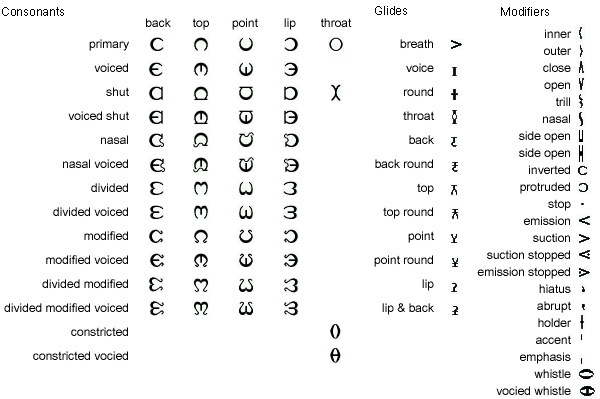 Visible Speech chart