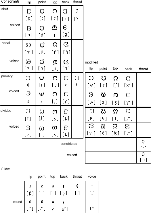 Visible Speech IPA consonants