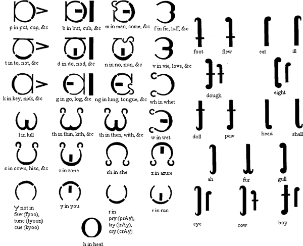 Alexander Melville Bell's original Visible Speech chart