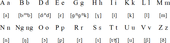 Vitu alphabet and pronunciation