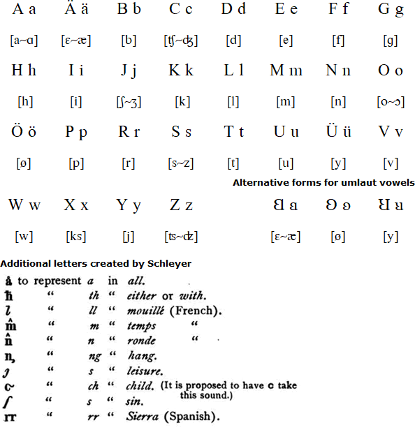 Volapuk Language Alphabet And Pronunciation