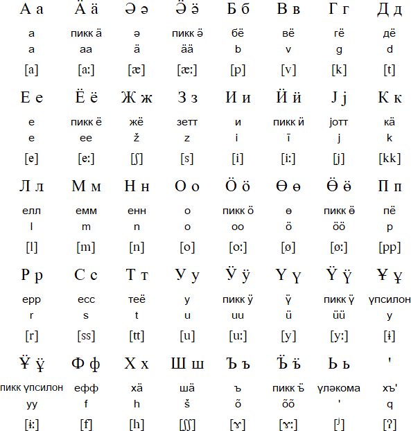 Võrolitsa alphabet