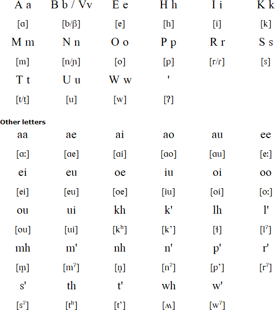 Waimoa alphabet and pronunciation