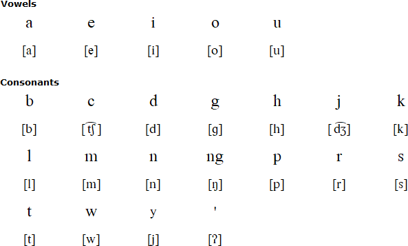 Wakasihu alphabet and pronunciation