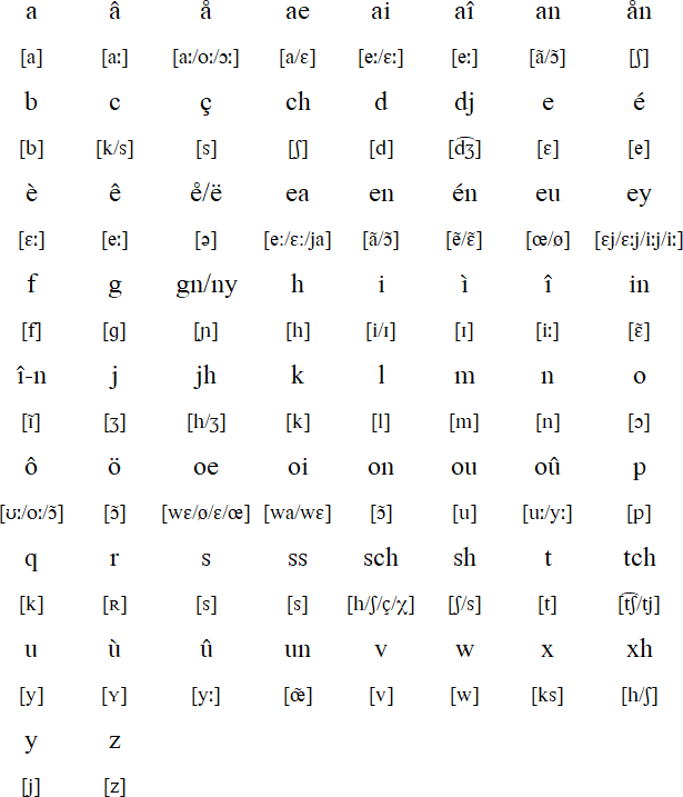 Walloon language, alphabet and pronunciation