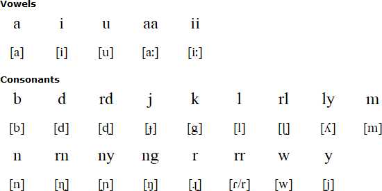 Wambaya alphabet and pronunciation